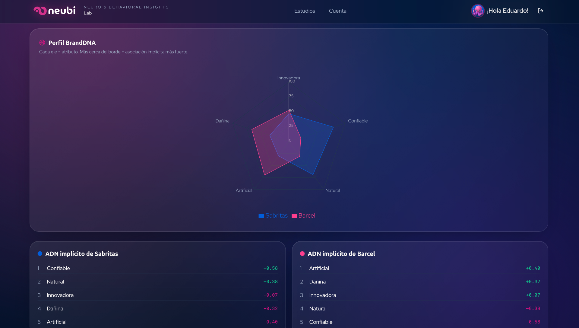 Perfil BrandDNA comparativo entre marcas mediante IAT